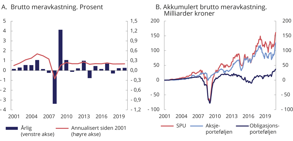 Figur 2.7 Brutto meravkastning (differanseavkastning) av Norges Banks forvaltning 
