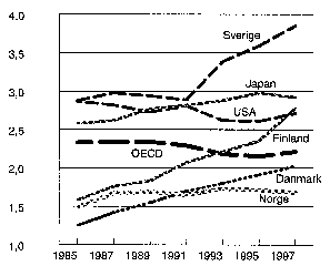 Figur 3.1 FoU-innsats i pst. av BNP for utvalgte OECD-land 1985-97