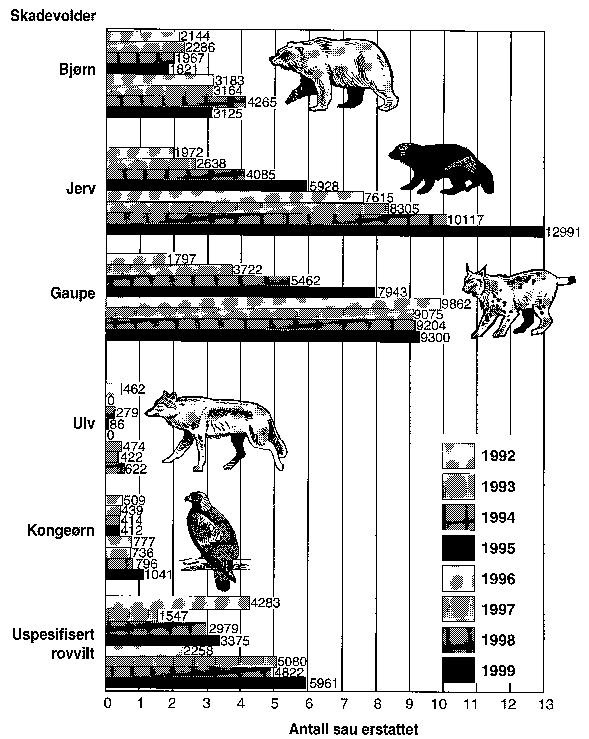 Figur 3.3 Utviklingen i perioden 1992 til 1999 når det gjelder hvilken rolle de ulike artene oppfattes å ha som skadevoldere