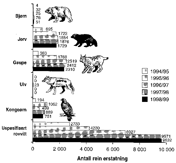 Figur 3.4 Rovviltartenes rolle som skadevolder på rein