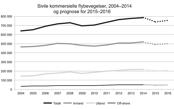 Figur 5.2 Utvikling i antall flybevegelser ved norske lufthavner
