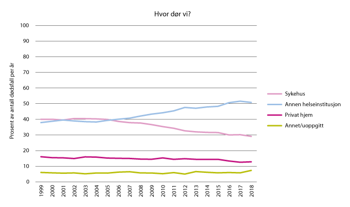 Figur 2.1 Hvor dør vi? Utvikling i dødssted for perioden 1999–2018. 
