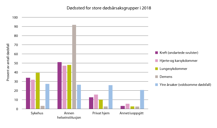 Figur 2.2 Dødssted for store dødsårsaksgrupper i 2018.
