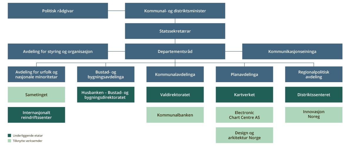 Figur 5.1 Organiseringa av departementet