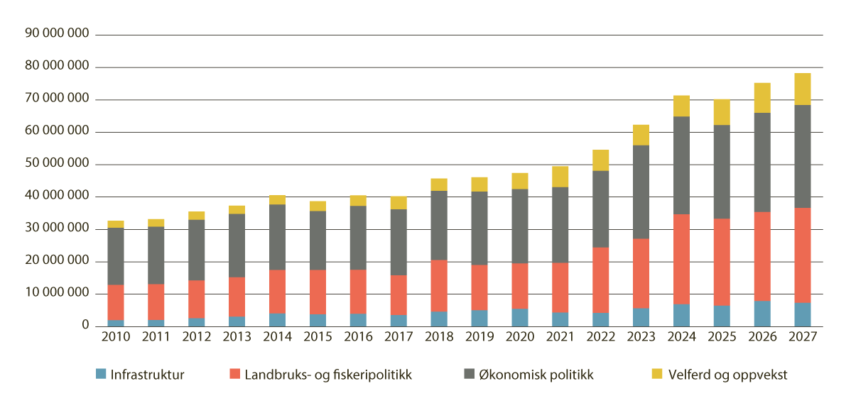 Figur 1.1 Utvikling i den breie distriktspolitikken 2010–2027