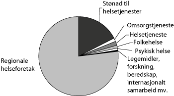 Figur 2.1 Fordeling av budsjettforslaget på programkategorier