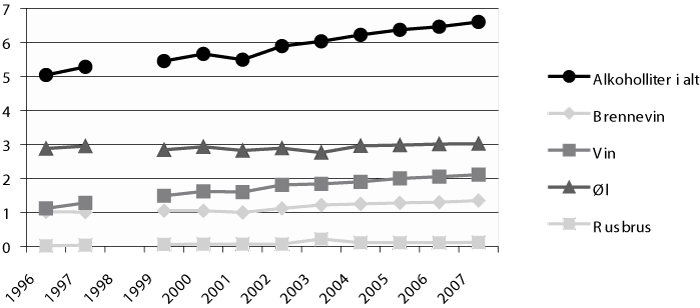 Figur 5.1 Årlig omsetning av alkohol i Norge per innbygger 15 år og
eldre, 1990–2007, målt i liter ren alkohol per person totalt
og fordelt på ulike drikkesorter.