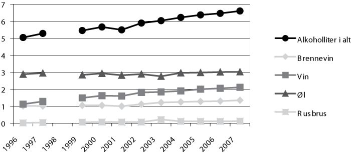 Figur 5.1 Årlig omsetning av alkohol i Norge per innbygger 15 år og
eldre, 1990–2007, målt i liter ren alkohol per person totalt
og fordelt på ulike drikkesorter.