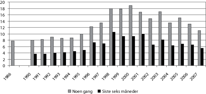 Figur 5.2 Prosentandel av ungdom i alderen 15–20 år i Norge som oppgir
at de har brukt cannabis henholdsvis noen gang og i løpet av de
siste seks måneder i 1986–2007.