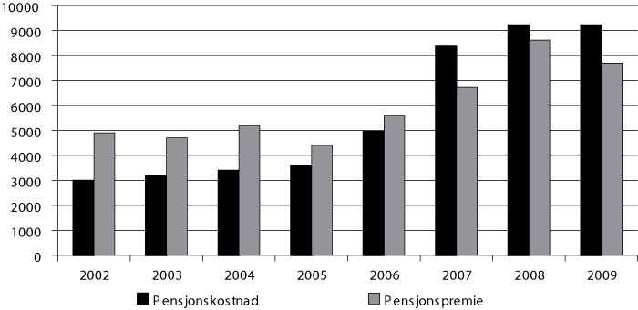 Figur 5.3 Pensjonskostnader og -premier for regionale helseforetak, anslag
for årene 2008 og 2009 
(mill. kroner)1