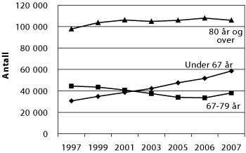 Figur 5.4 Antall mottakere av pleie- og omsorgstjenester etter alder
1997–2007 1
