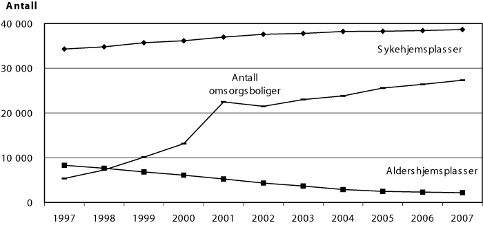 Figur 5.5 Botilbud i institusjon og omsorgsboliger 1997–2007 1