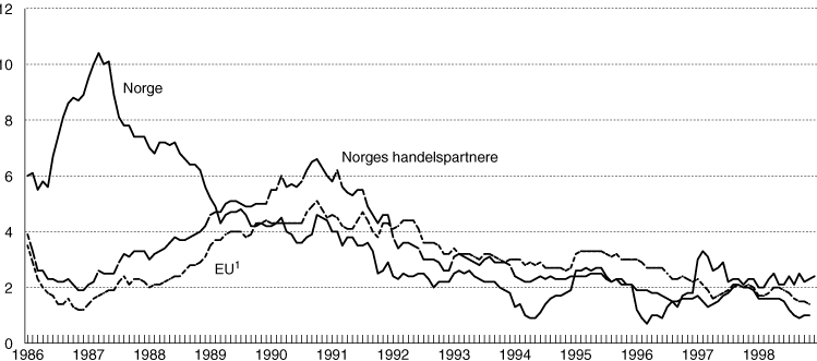 Figur 4.1 Konsumprisene i Norge, hos våre handelspartnere og i EU-landene.
 Prosentvis endring