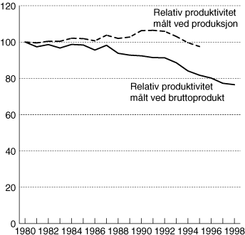 Figur 5.2 Relativ produktivitet målt ved produksjon og bruttoprodukt. Indeks
 1980=100.