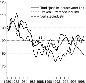 Figur 5.6 Markedsandeler for norsk eksport av tradisjonelle industrivarer.
 Volumindeks 1980=100