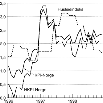Figur 7.1 Prisutviklingen i Norge. Vekst i prosent. fra samme måned året
 før. KPI, HKPI, og hus- leieindeksen