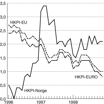 Figur 7.3 Harmonisert konsumprisindeks (HKPI) i Norge, EU-landene og
 euro-området. Vekst i prosent fra samme måned året
 før.