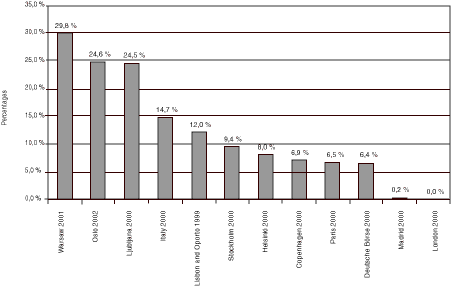 Figur 6.1 En sammenligning av det offentliges eierandeler ved utvalgte børser i Europa.