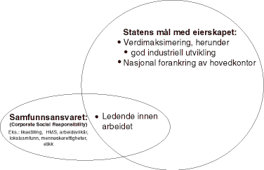Figur 8.2 Statens mål med eierskapet i kategori 2: Verdimaksimering og nasjonal forankring.