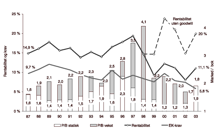 Figur 8.10 Exxons egenkapital: rentabilitet og krav vs marked/bok