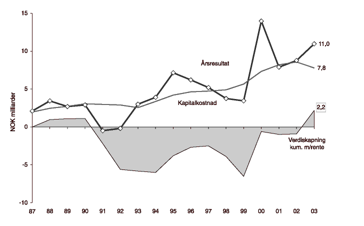 Figur 8.11 Hydros regnskapsmessige verdiskapning, kumulert m/rente