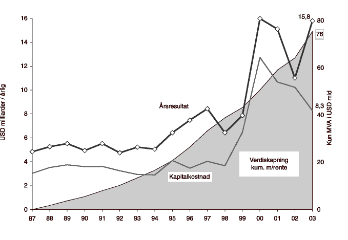 Figur 8.12 Exxons regnskapsmessige verdiskapning, kumulert m/rente