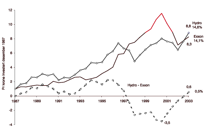 Figur 8.13 Total eieravkastning for Hydro relativt Exxon