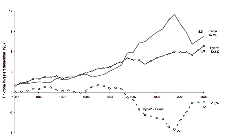 Figur 8.14 Total eieravkastning for risikojustert Hydro relativt Exxon