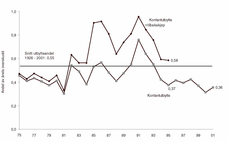 Figur 8.3 Utbytteandel for S&P 500 selskaper 1975-2001