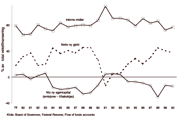 Figur 8.4 Vekstfinansiering USA for 1979-2000, ikke-finansielle selskaper