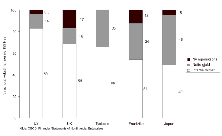 Figur 8.5 Vekstfinansiering internasjonalt for 1991-96; ikke-finansielle selskaper