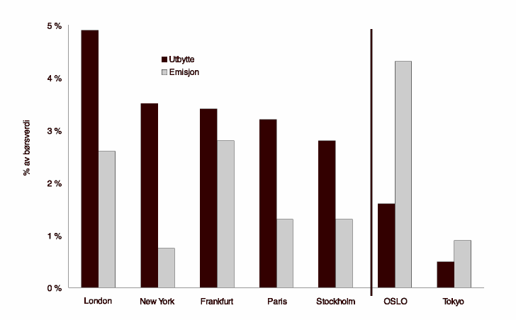Figur 8.6 Gjennomsnittlig utbytte og emisjonsbeløp for 1988-90 (% av børsverdi)