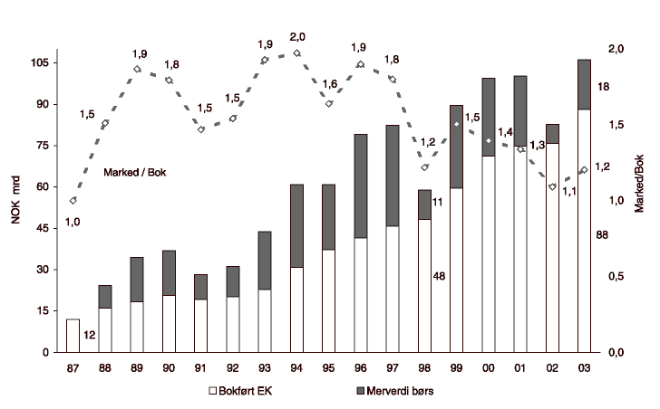 Figur 8.7 Hydros egenkapital: Marked vs regnskap