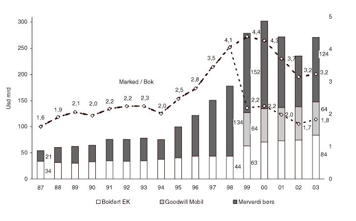 Figur 8.8 Exxons egenkapital: marked vs regnskap
