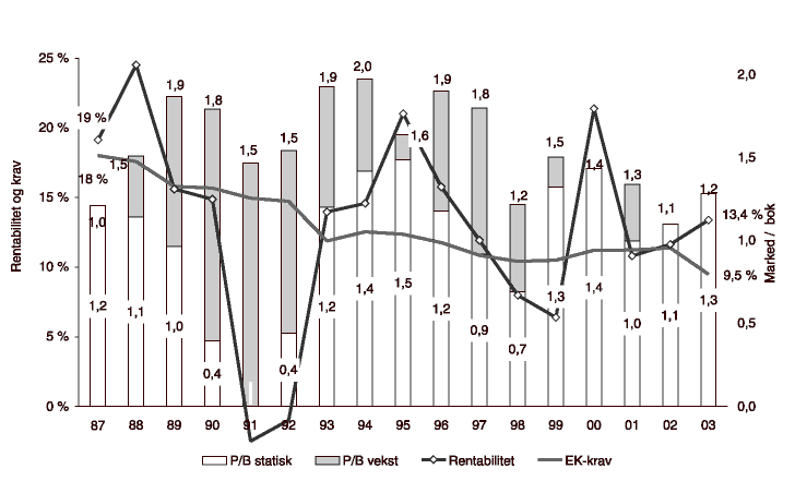 Figur 8.9 Hydros egenkapital: rentabilitet og krav vs marked/bok