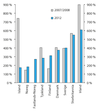 Figur 2.1 Forvaltningskapitalen til bankane i  prosent av brutto nasjonalprodukt (BNP), utvalde europeiske land
