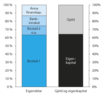 Figur 2.10 Gjennomsnittleg balanse for norske  hushald basert på likningsverdiar. 2012
