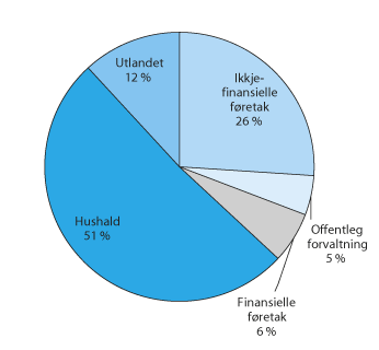 Figur 2.11 Utlån frå norske bankar og kredittføretak under eitt. Utlån etter låntakarsektor. Per utgangen av 2014
