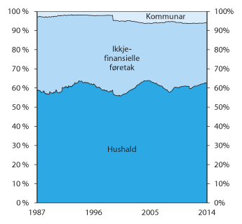 Figur 2.12 Utlån frå bankar og andre kredittinstitusjonar til hushald, ikkje-finansielle føretak og kommuneforvaltninga i Noreg.  Kredittindikatoren K2
