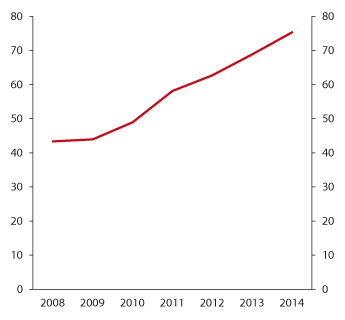 Figur 2.13 Behaldning av forbrukslån i eit utval  bankar og finansieringsselskap. Mrd. kroner
