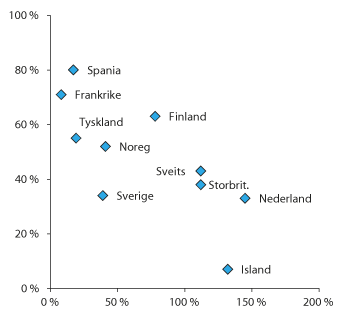 Figur 2.14 Offentlege pensjonsytingar i somme OECD-land i prosent av sluttløn (vertikal akse) og  privat pensjonskapital i prosent av BNP (horisontal akse) i høvesvis 2013 og 2011 
