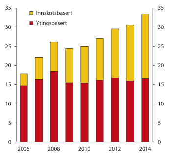 Figur 2.15 Brutto forfalne premiar i ytingsbaserte og innskotsbaserte pensjonsordningar i norske livsforsikringsselskap. Mrd. kroner
