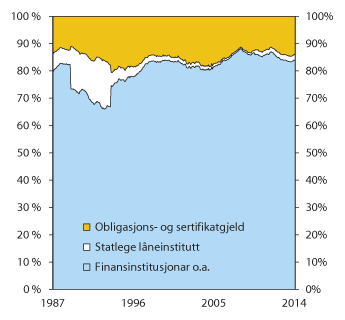 Figur 2.16 Innanlandsk kreditt (K2) til norske ikkje-finansielle føretak frå ulike kredittkjelder
