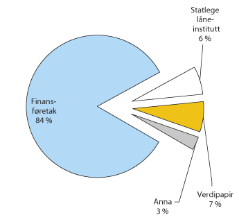 Figur 2.18 Innlandsgjelda til publikum i Noreg fordelt på kredittkjelder ved utgangen av 2014
