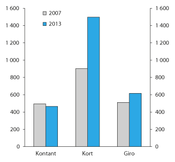 Figur 2.19 Millionar betalingar etter type
