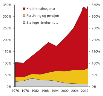 Figur 2.2 Forvaltningskapital i bankar og andre kredittinstitusjonar, forsikringsselskap og pensjonskasser (frå 1995) og statlege låneinstitutt i prosent av brutto nasjonalprodukt (BNP) for Fastlands-Noreg
