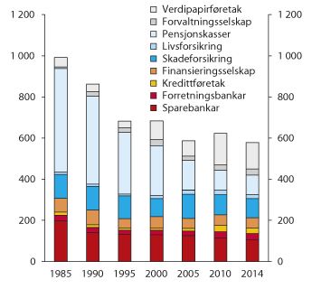 Figur 2.20 Talet på finansføretak i den norske finansmarknaden 
