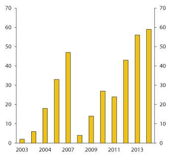 Figur 2.21 Høgrenteobligasjonar utferda på Oslo Børs. Mrd. kroner 
