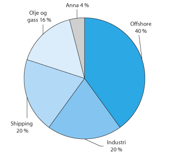 Figur 2.22 Uteståande volum av høgrenteobligasjonar fordelt på ulike sektorar ved utgangen av 2014 
