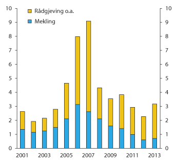 Figur 2.23 Utvalde inntektspostar for verdipapirføretak som ikkje er integrerte i bankar. Mrd. kroner
